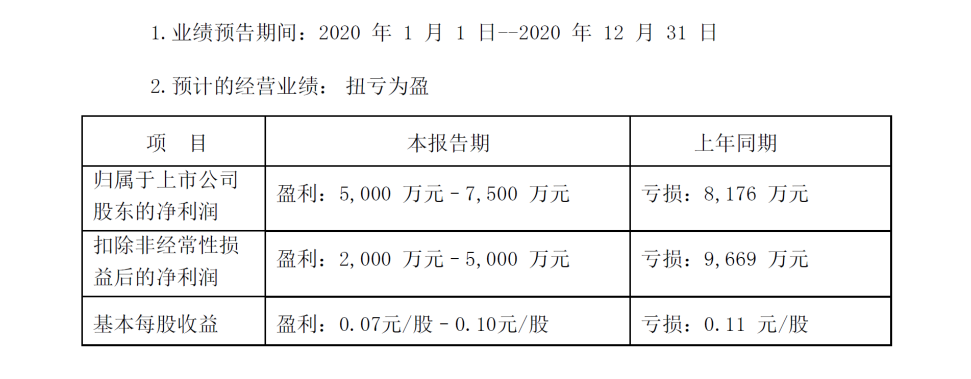 陽光股份2020年度業(yè)績(jī)預(yù)告扭虧為盈 現(xiàn)任管理層順利“交卷”